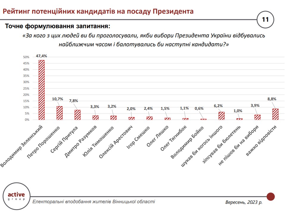 Результати соціологічного опитування 29 серпня – 2 вересня.